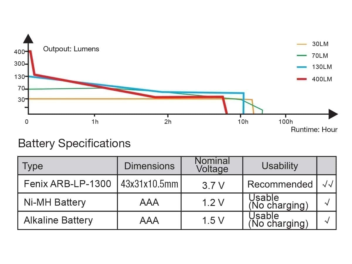 Fenix HL18R USB Rechargeable Headlamp - AAA Compatible - DISCONTINUED runtime chart