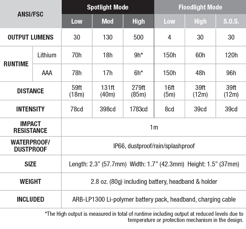 Fenix HL18RW Headlamp (Cool White LED Version) - DISCONTINUED specs chart