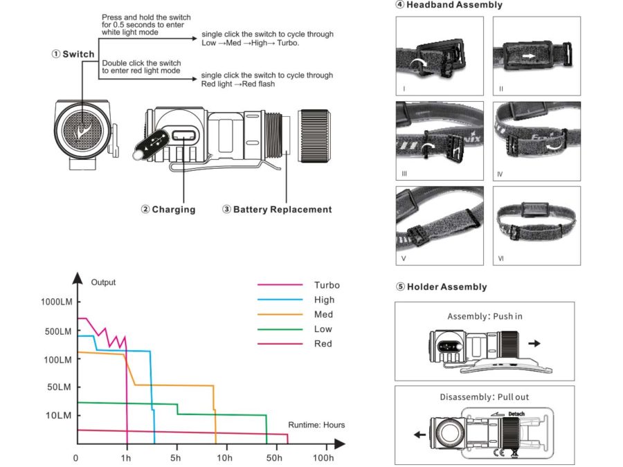 Fenix HM50R V2.0 Rechargeable Headlamp runtime chart