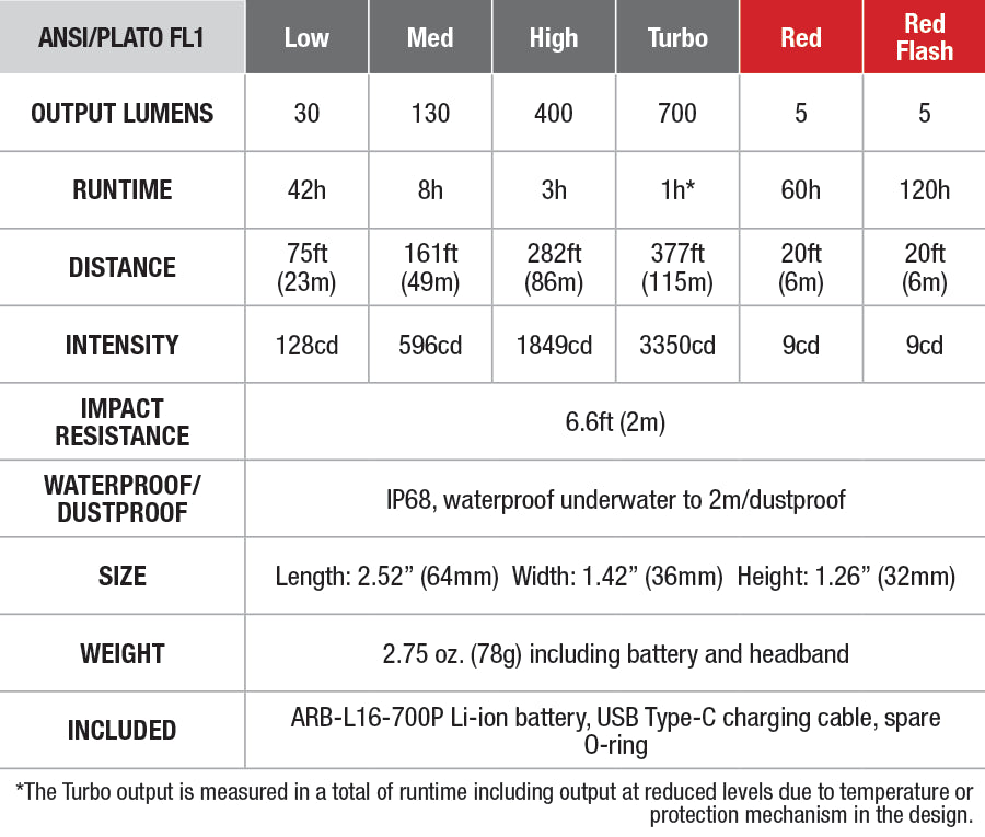 Fenix HM50R V2.0 Rechargeable Headlamp specs chart