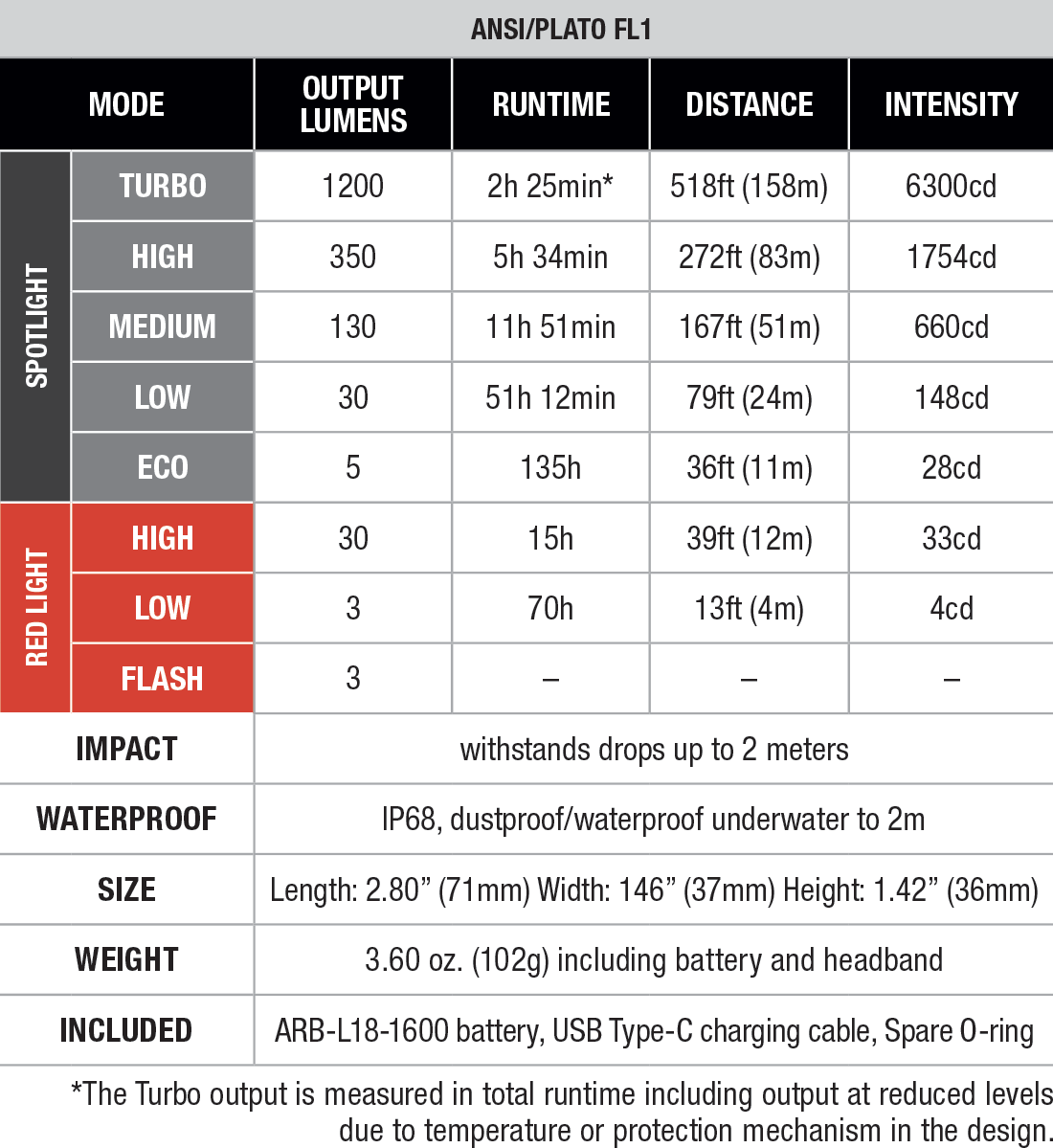 Fenix HM53R Rechargeable Headlamp specs chart