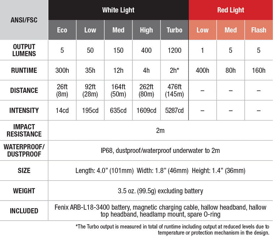 Fenix HM61R Multi-Use Headlamp - DISCONTINUED specs chart