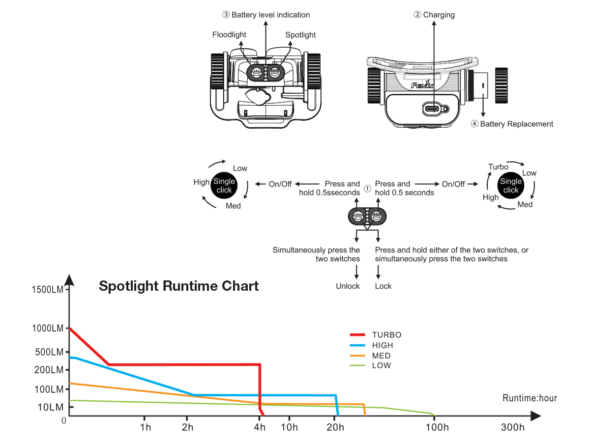 Fenix HM65R Rechargeable Flashlight runtime chart