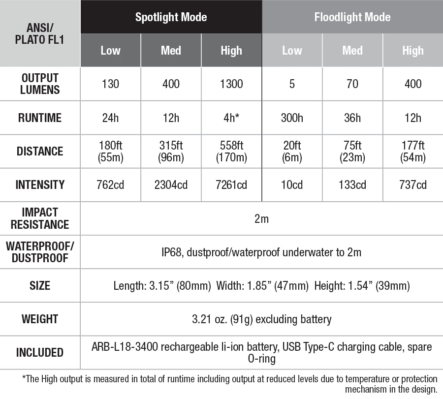 Fenix HM65R-T Rechargeable Headlamp specs chart