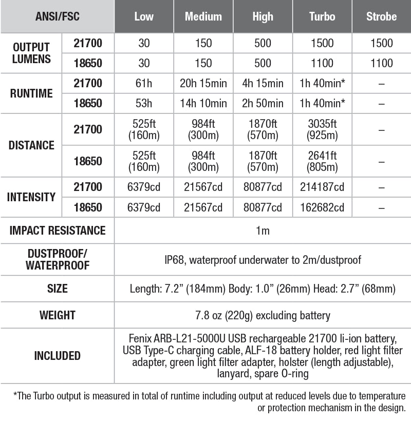 Fenix HT18 Long-Distance Hunting Flashlight - DISCONTINUED specs chart