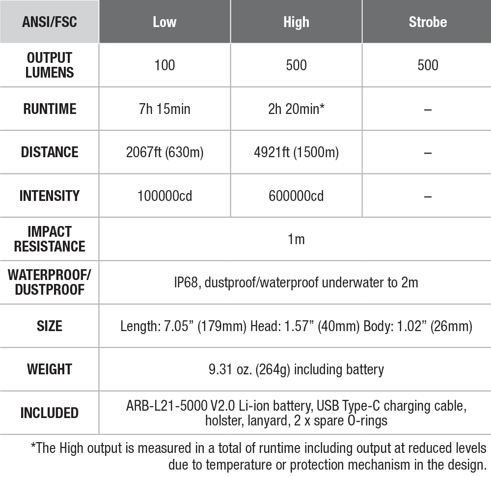 Fenix HT30R White Laser Flashlight specs chart