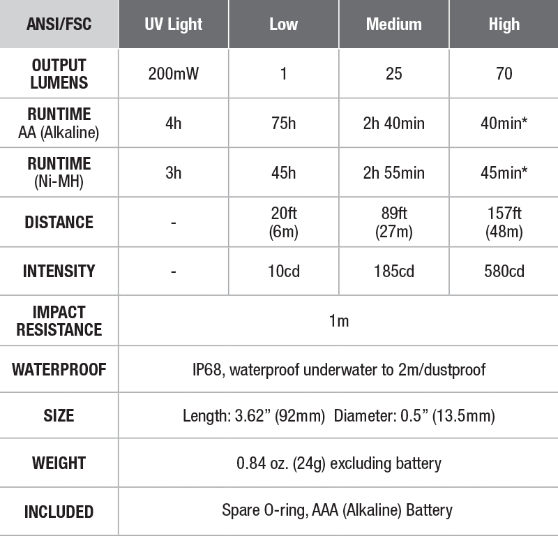 Fenix LD02 V2.0 EDC Penlight with UV Light - Discontinued specs chart