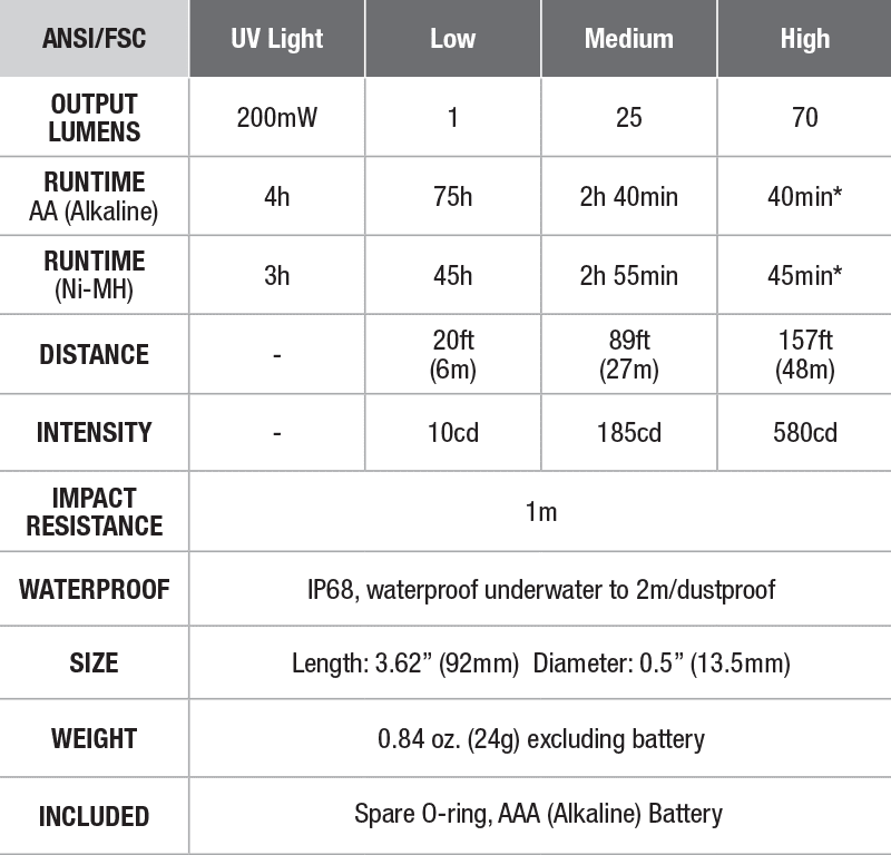 Fenix LD02 V2.0 EDC Penlight with UV Light specs chart