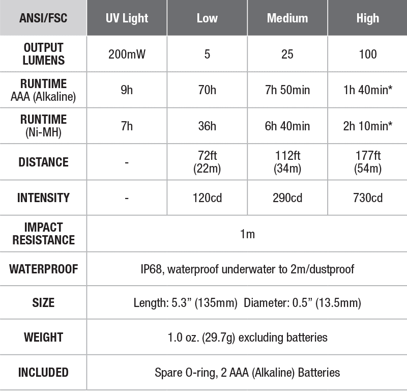 Fenix LD05 V2.0 EDC Penlight with UV Light - DISCONTINUED specs chart