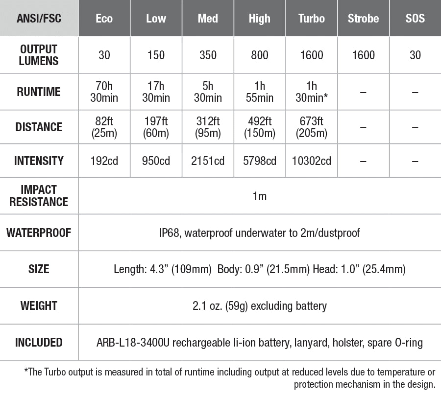 Fenix LD30 Flashlight specs chart