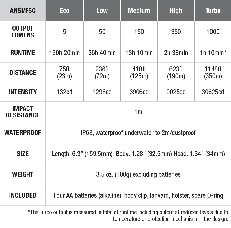 Fenix LD42 Flashlight - DISCONTINUED specs chart