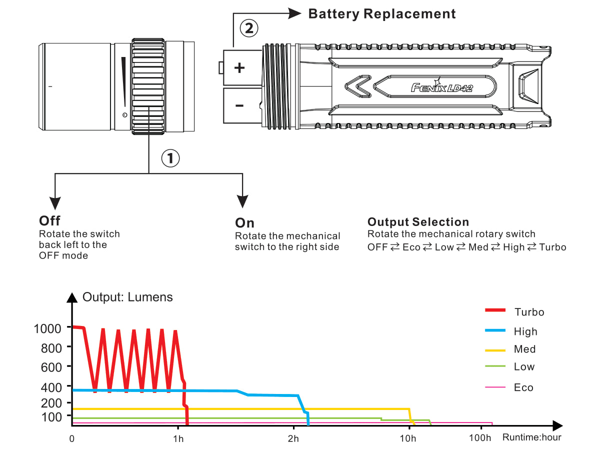 Fenix LD42 Flashlight - DISCONTINUED runtime chart