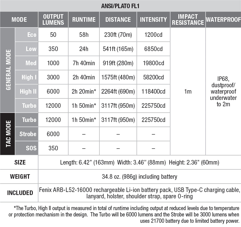 Fenix LR50R Flashlight - 12000 Lumen Spotlight specs chart