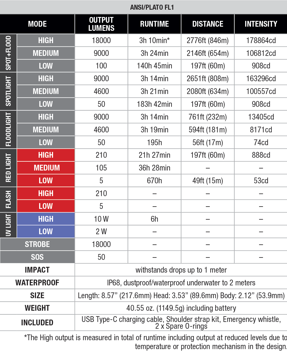Fenix LR50R V2.0 Flashlight - 18000 Lumens specs chart