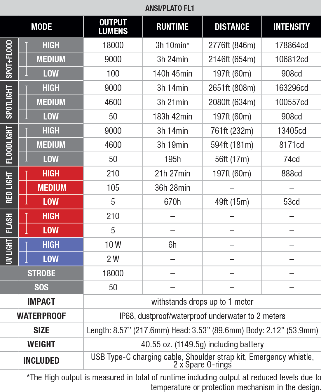 Fenix LR50R V2.0 Flashlight - 18000 Lumens specs chart
