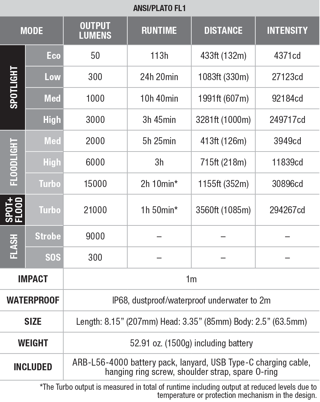 Fenix LR60R Search Flashlight specs chart