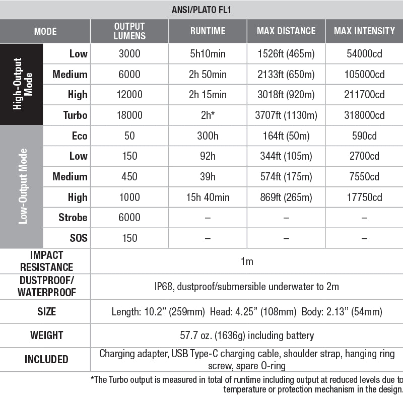 Fenix LR80R Flashlight - 18000 Lumen Spotlight specs chart