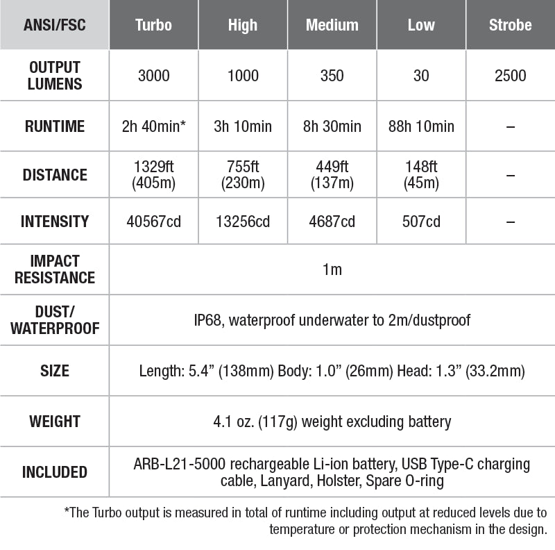 Fenix PD40R V2.0 Rechargeable Flashlight - DISCONTINUED specs chart