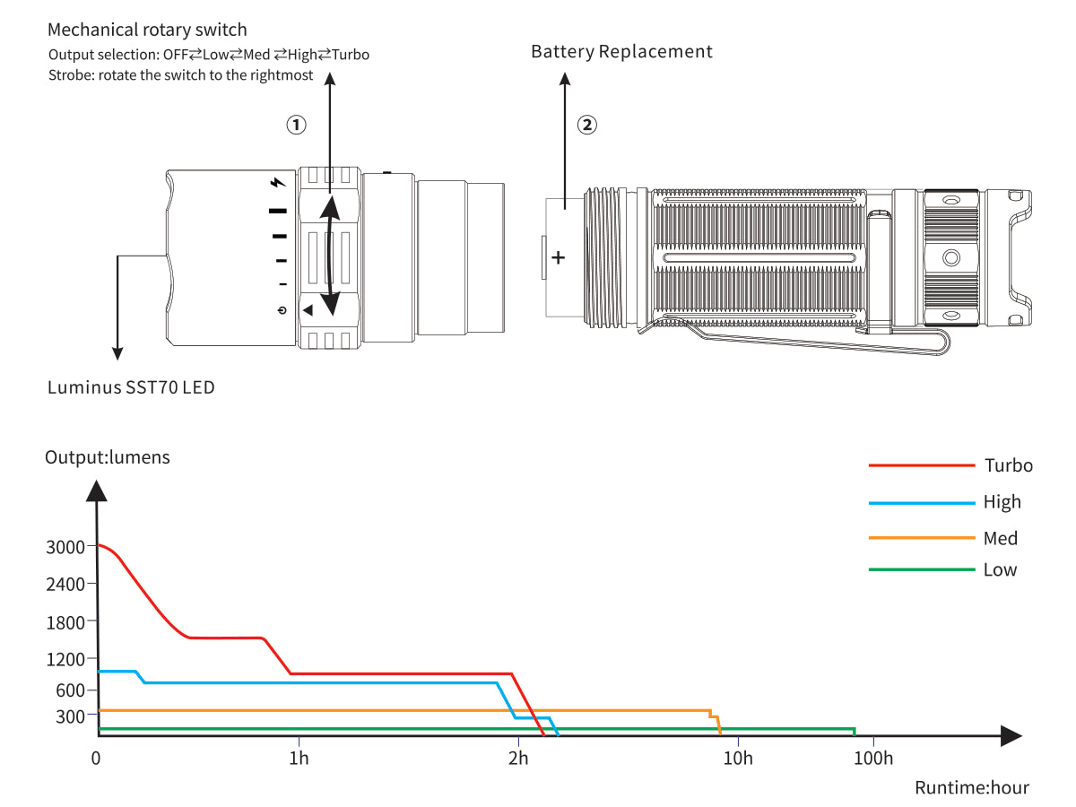 Fenix PD40R V2.0 Rechargeable Flashlight runtime chart