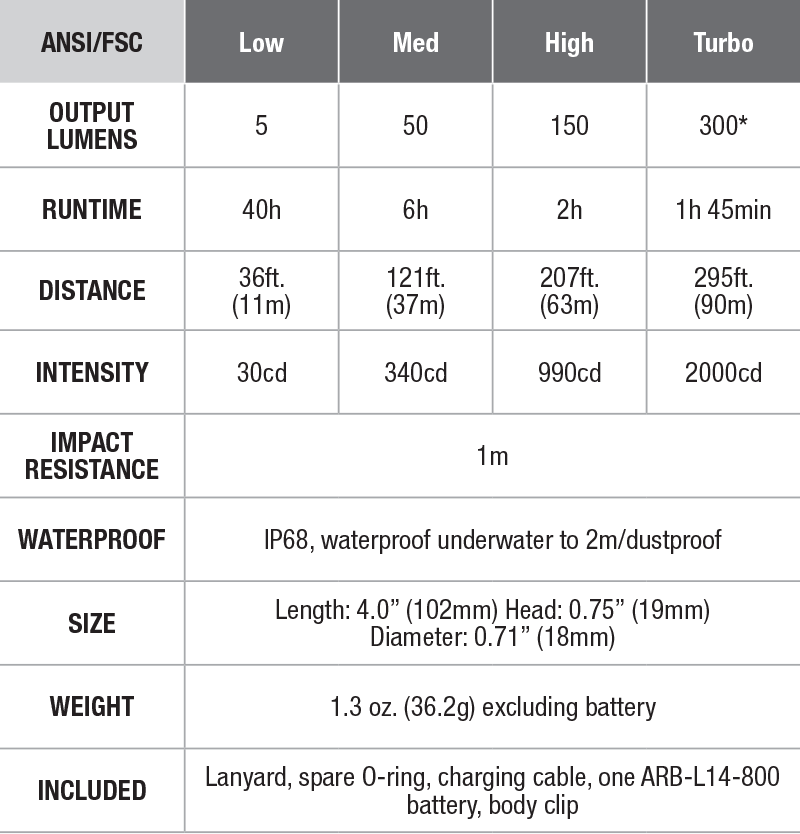 Fenix RC05 SE Rechargeable Flashlight - DISCONTINUED specs chart