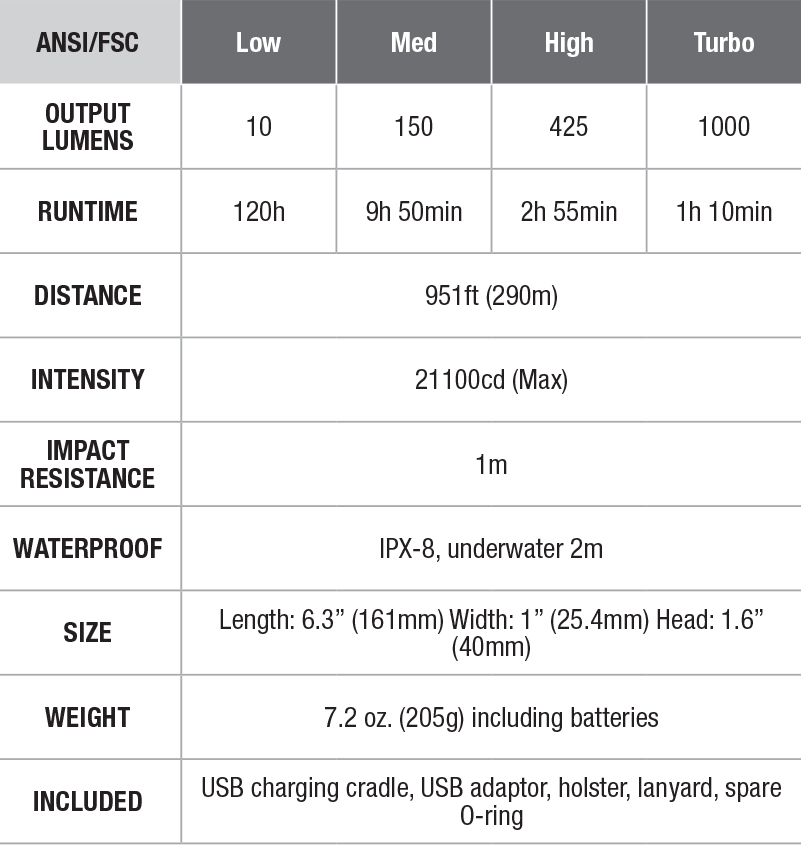 Fenix RC20 Rechargeable Cradle Flashlight - DISCONTINUED specs chart