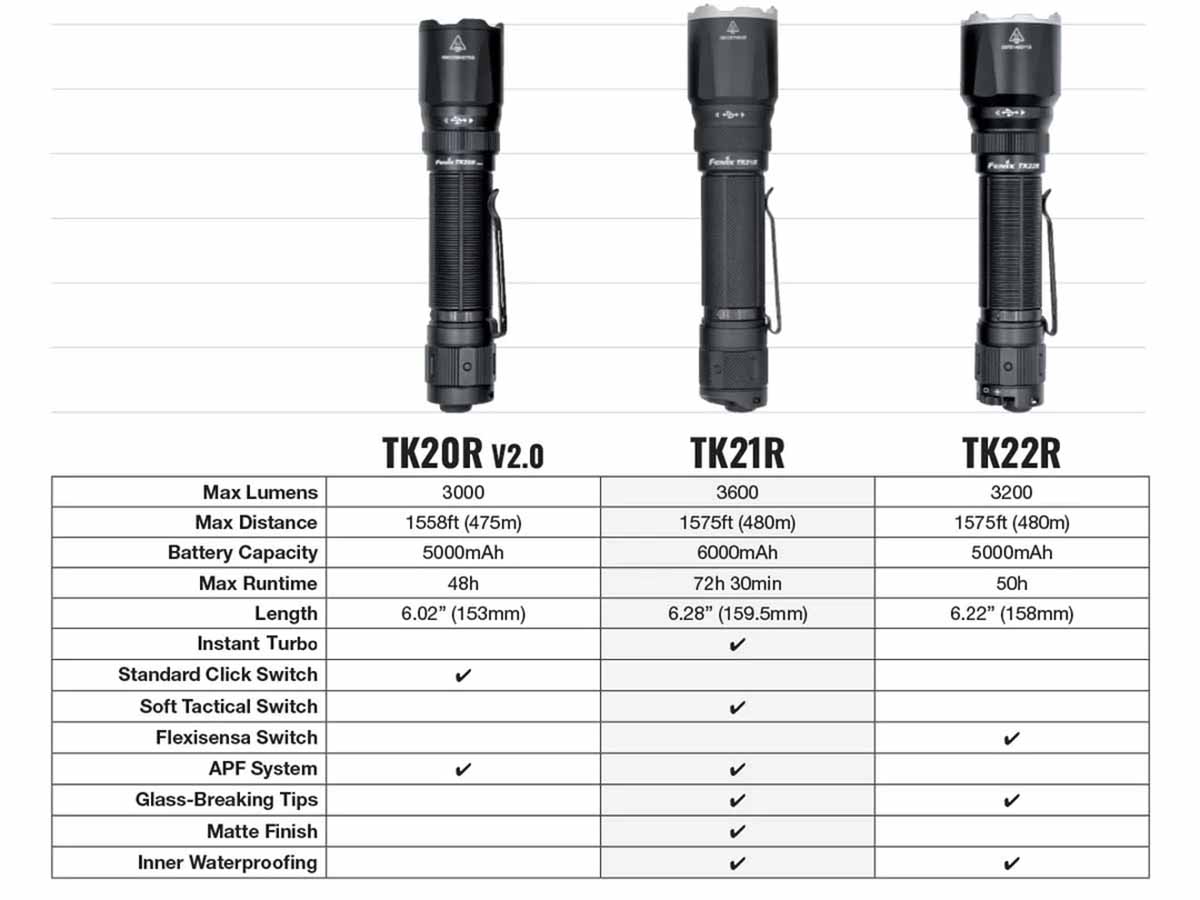 Fenix TK21R Rechargeable Tac Flashlight - Fenix Lighting