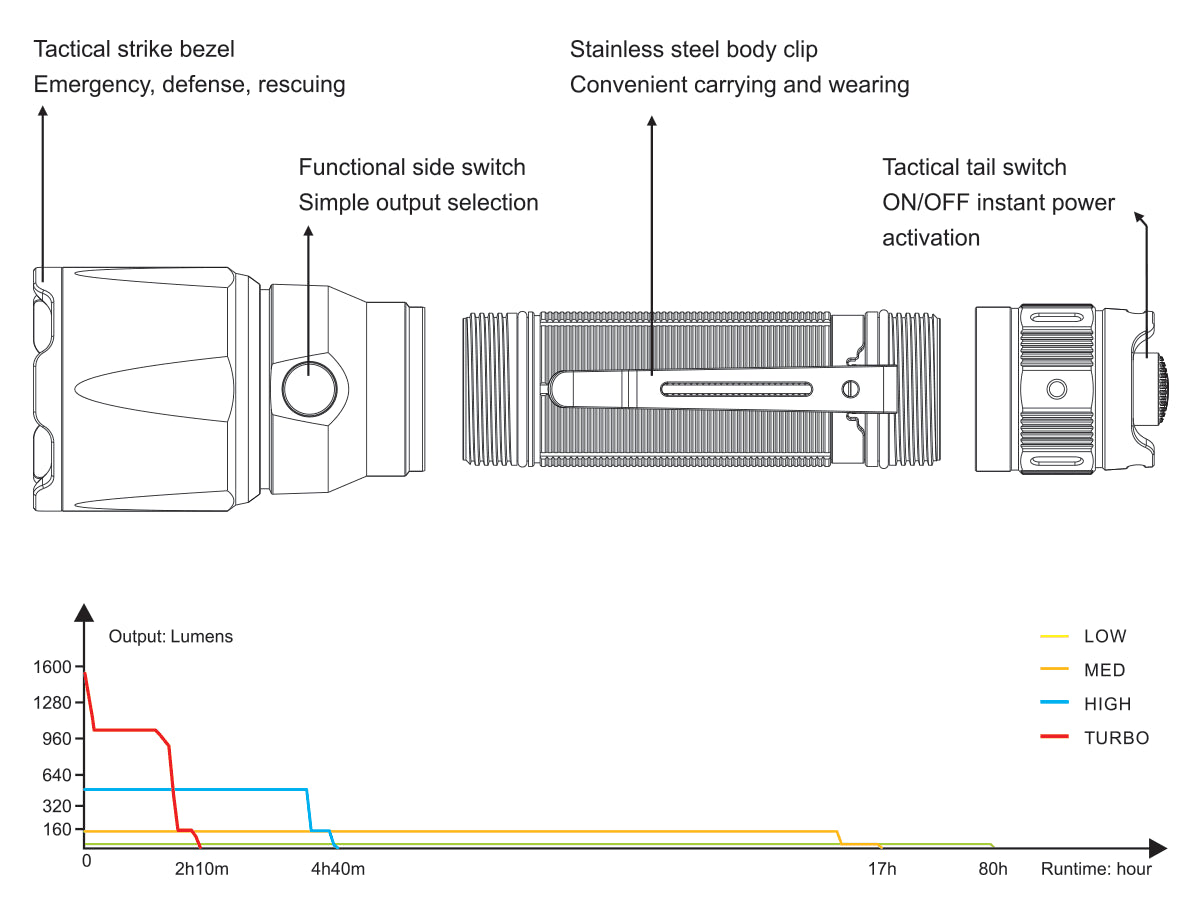 Fenix TK22 UE Tactical Flashlight runtime chart