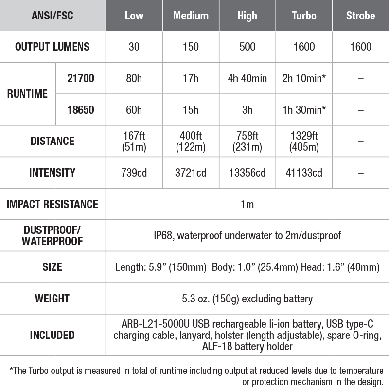 Fenix TK22 UE Tactical Flashlight specs chart