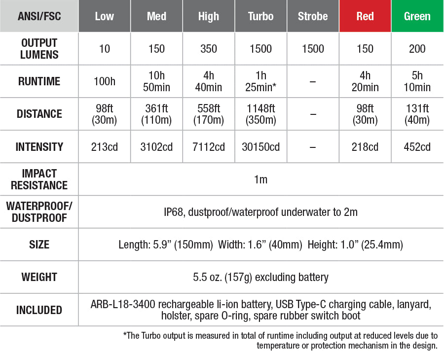 Fenix TK26R Tactical Flashlight specs chart