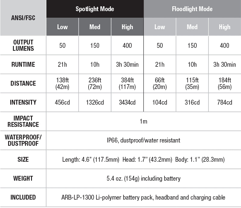Fenix WT20R Adjustable Angle Flashlight - DISCONTINUED specs chart