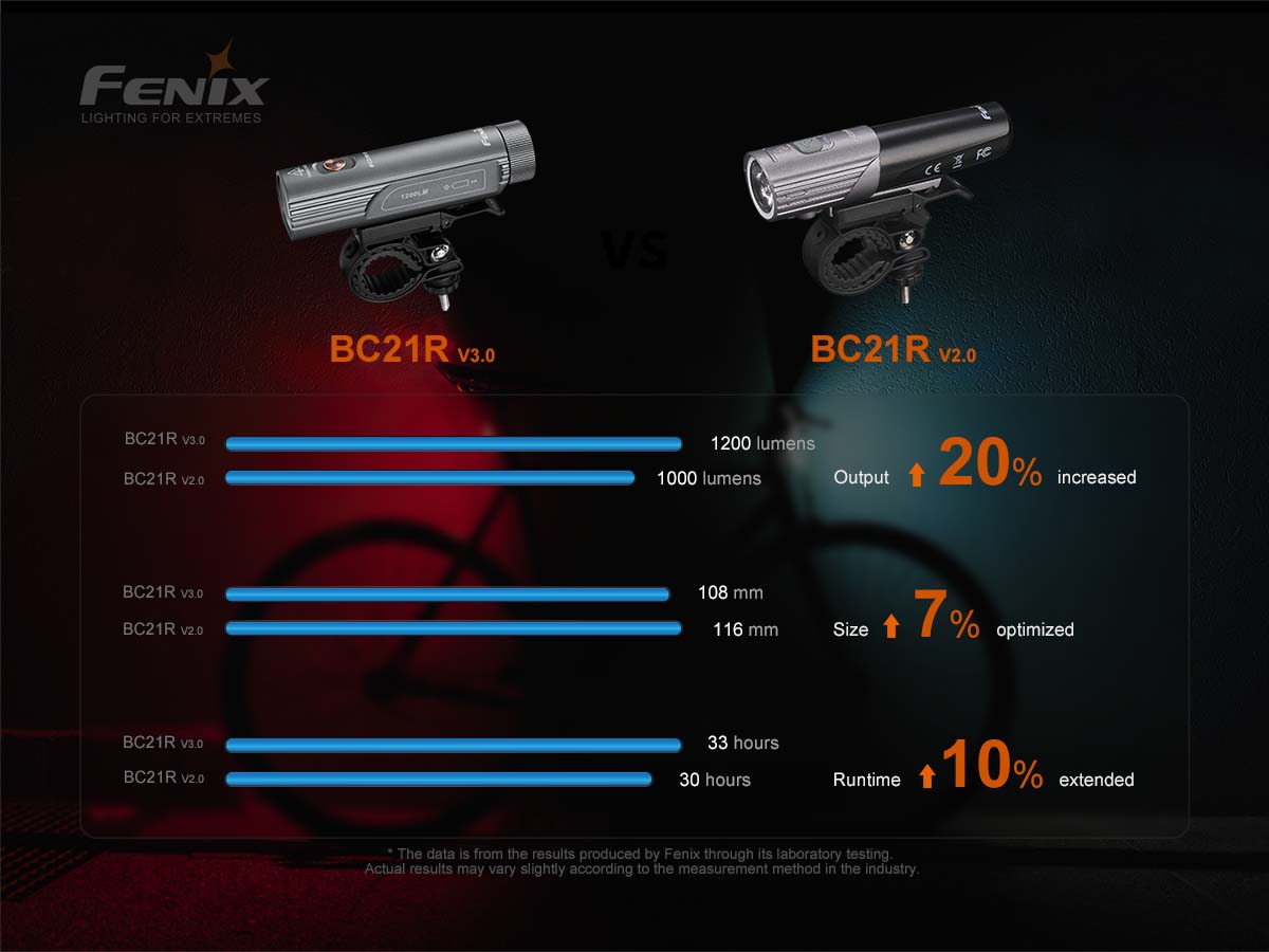 Fenix BC21R V3.0 Rechargeable Bike Light - DISCONTINUED
