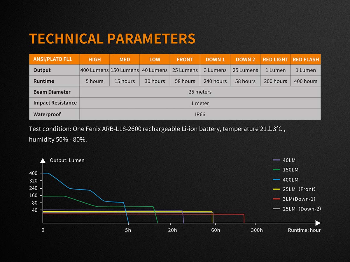 fenix cl26r rechargeable lantern specs