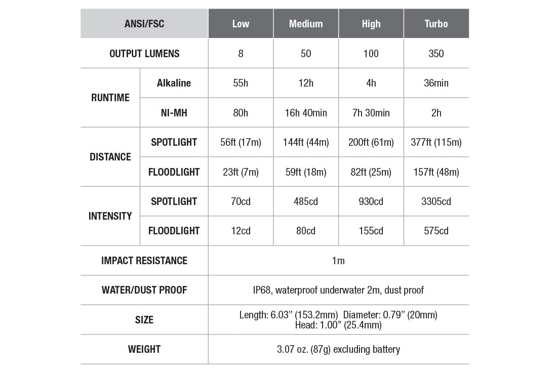 fenix fd20 flashlight ANSI specifications