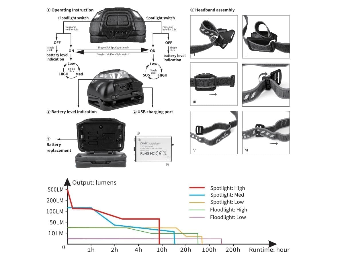 Fenix HL18RW Headlamp runtime chart