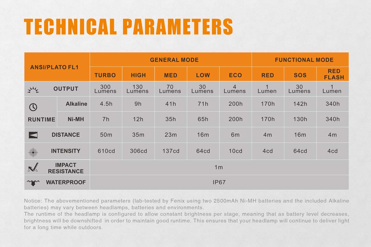 fenix hl30 headlamp specifications