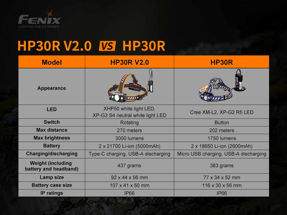 fenix hp30r headlamp comparison
