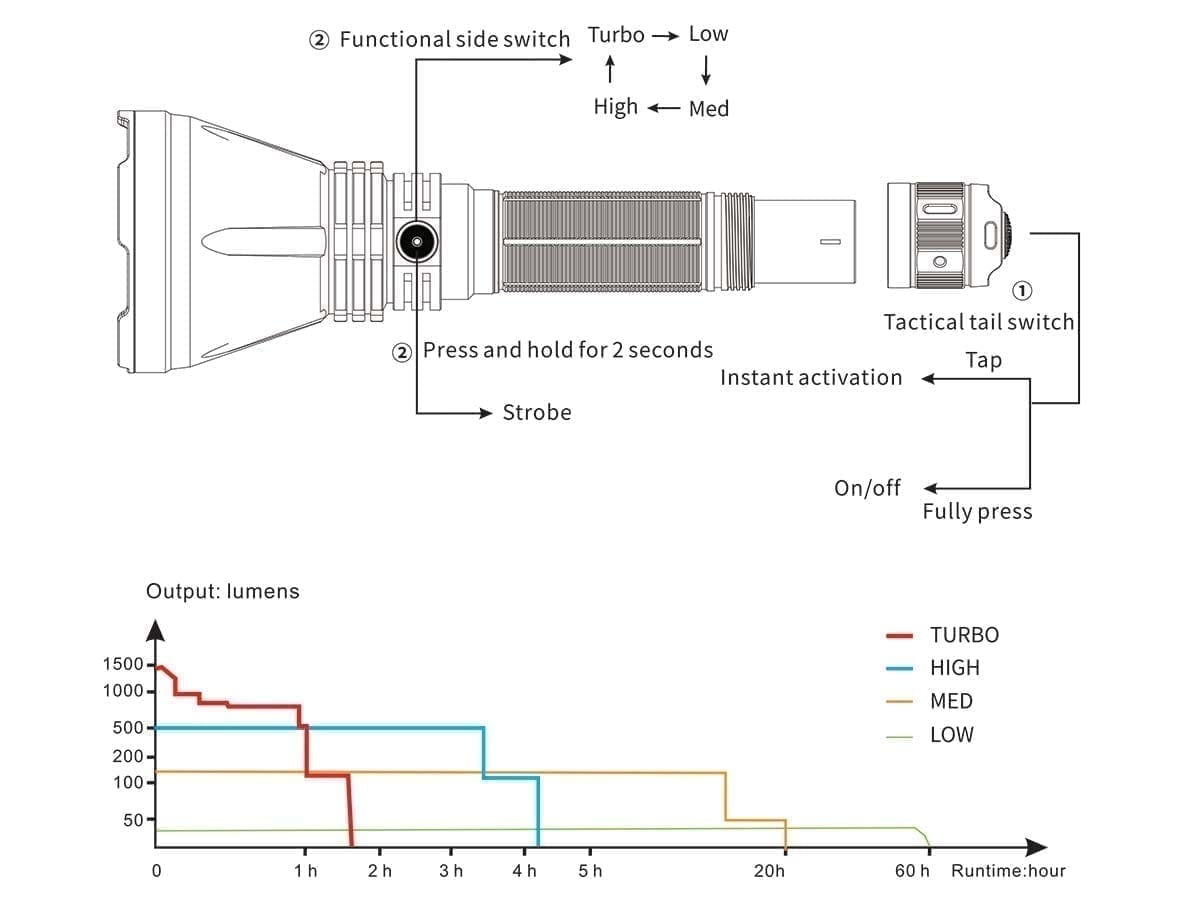 Fenix HT18 Flashlight runtime chart