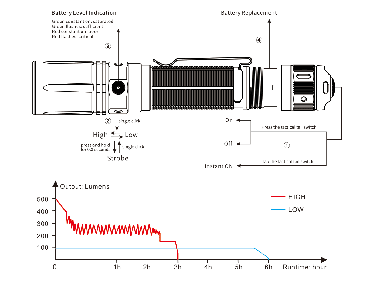 Fenix TK30 white laser flashlight runtime chart