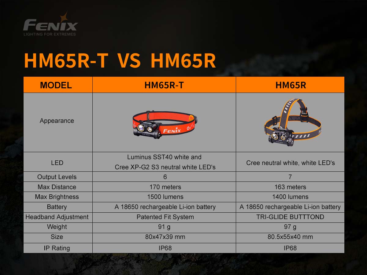 Frontal Trail Running Fenix hm65r-t