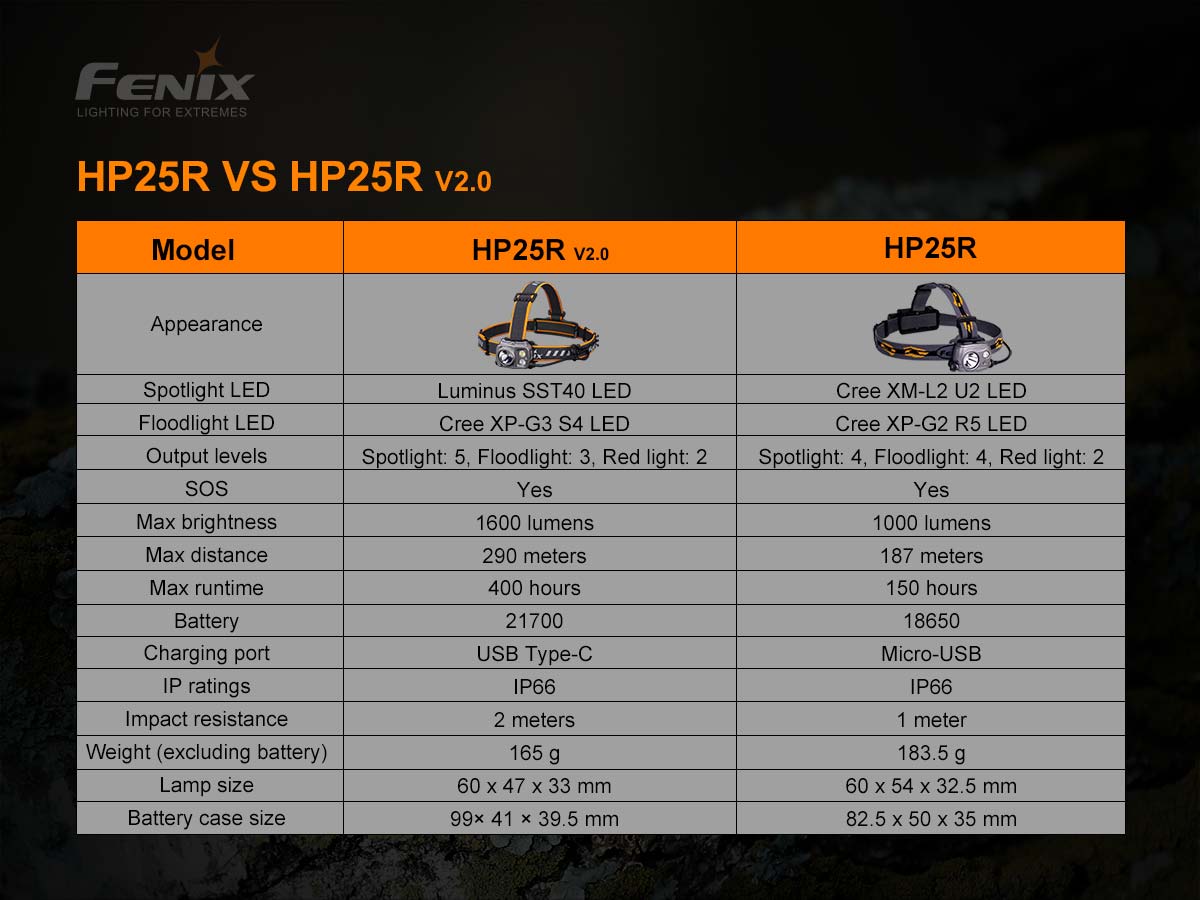 fenix hp25r v2 rechargeable headlamp compare