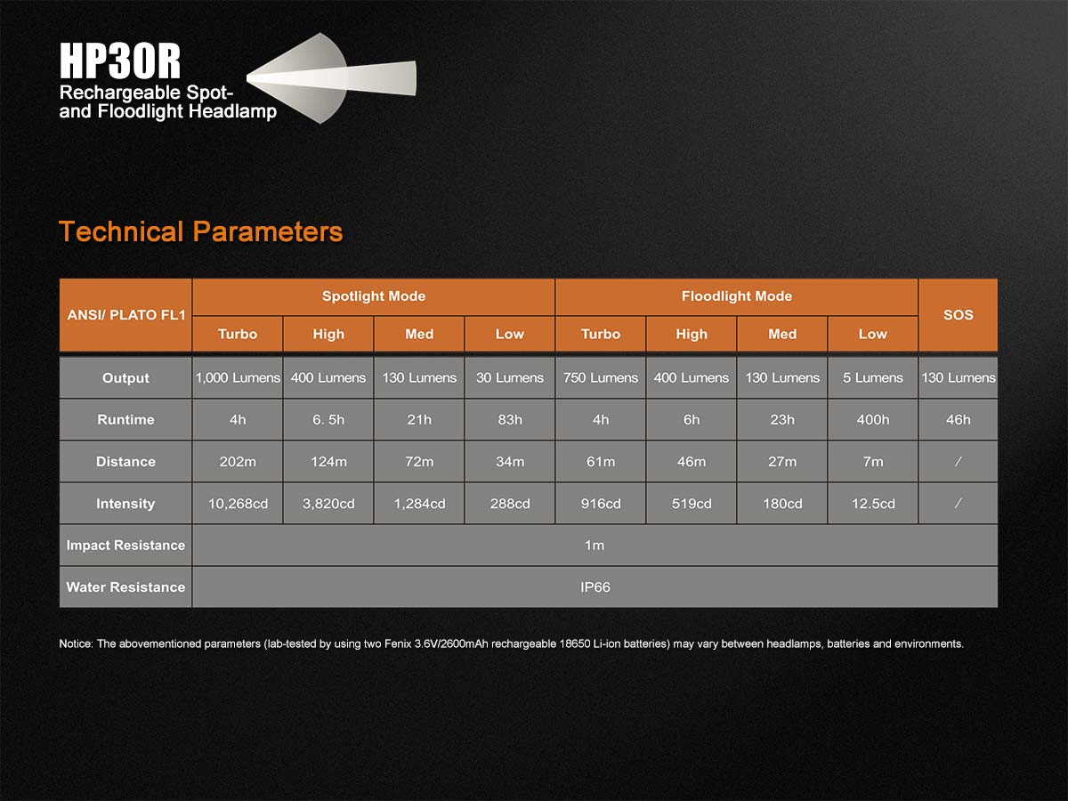 HP30R headlamp ansi