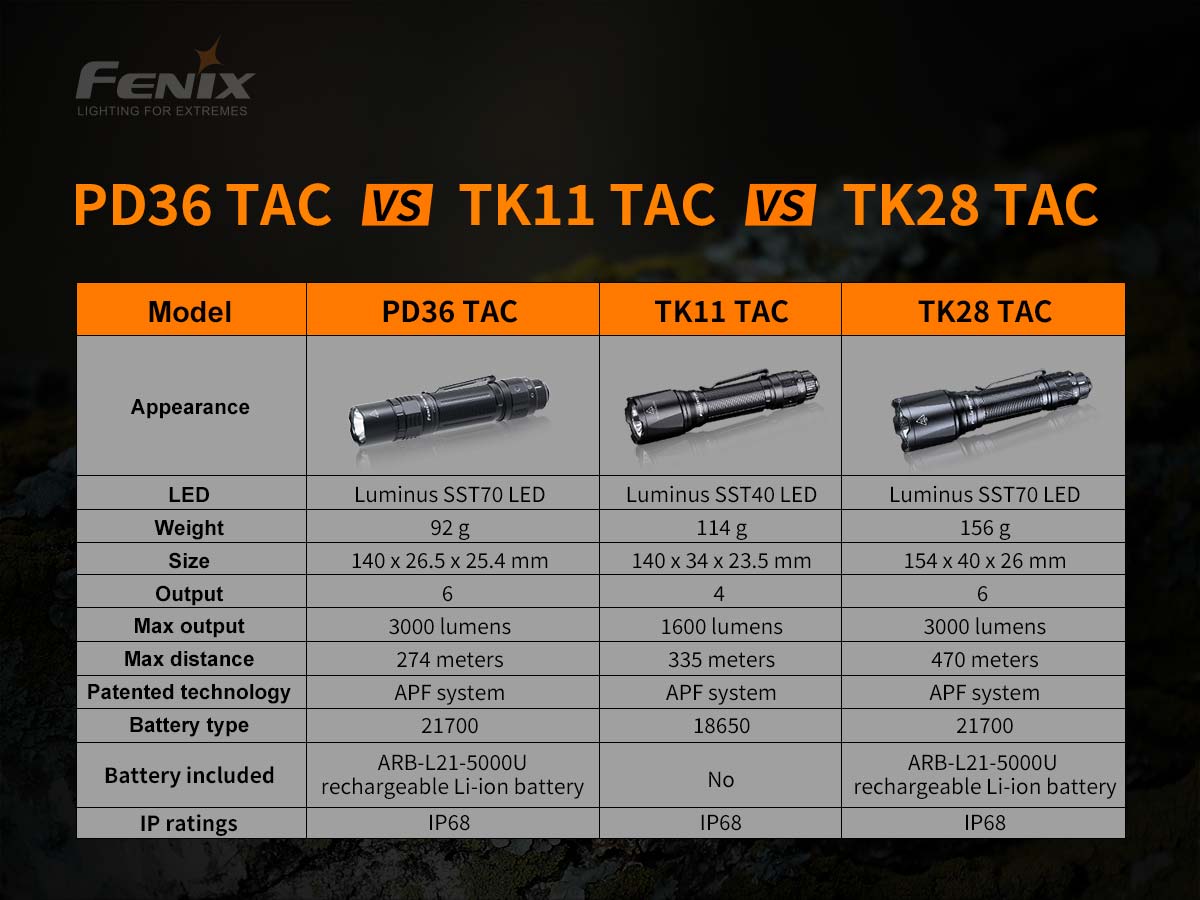 fenix pd36 tac tactical flashlight comparison