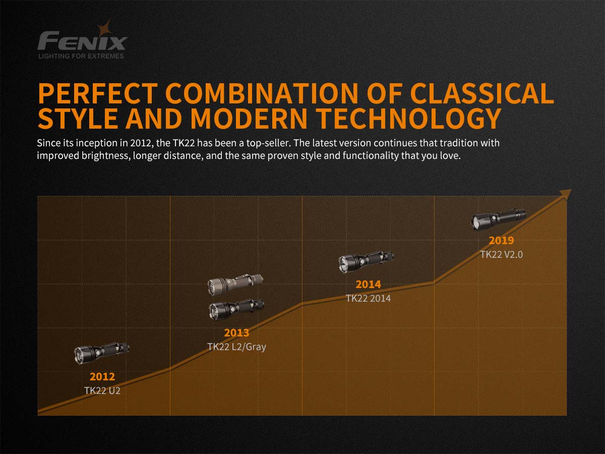 Fenix TK22 V2 flashlight history