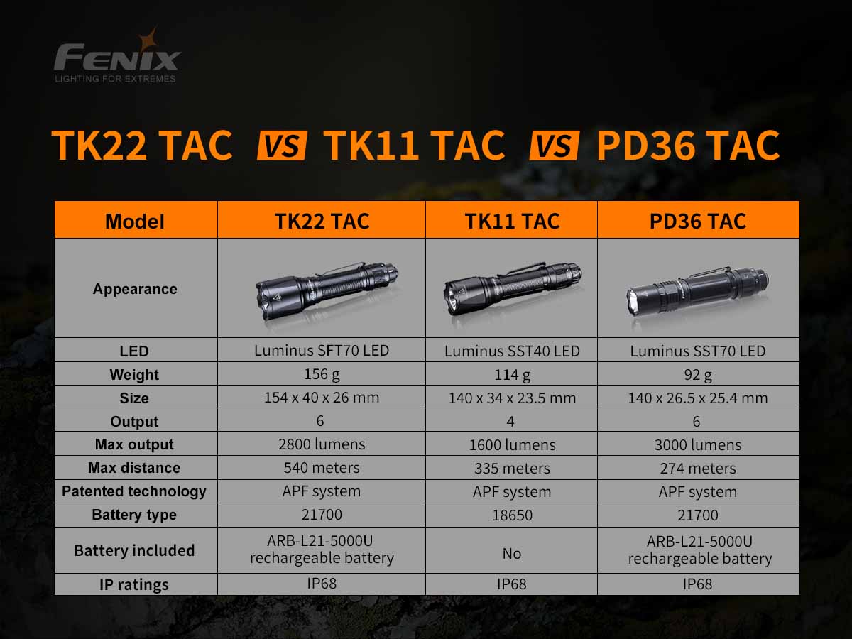 fenix tk22 tac tactical flashlight comparison chart
