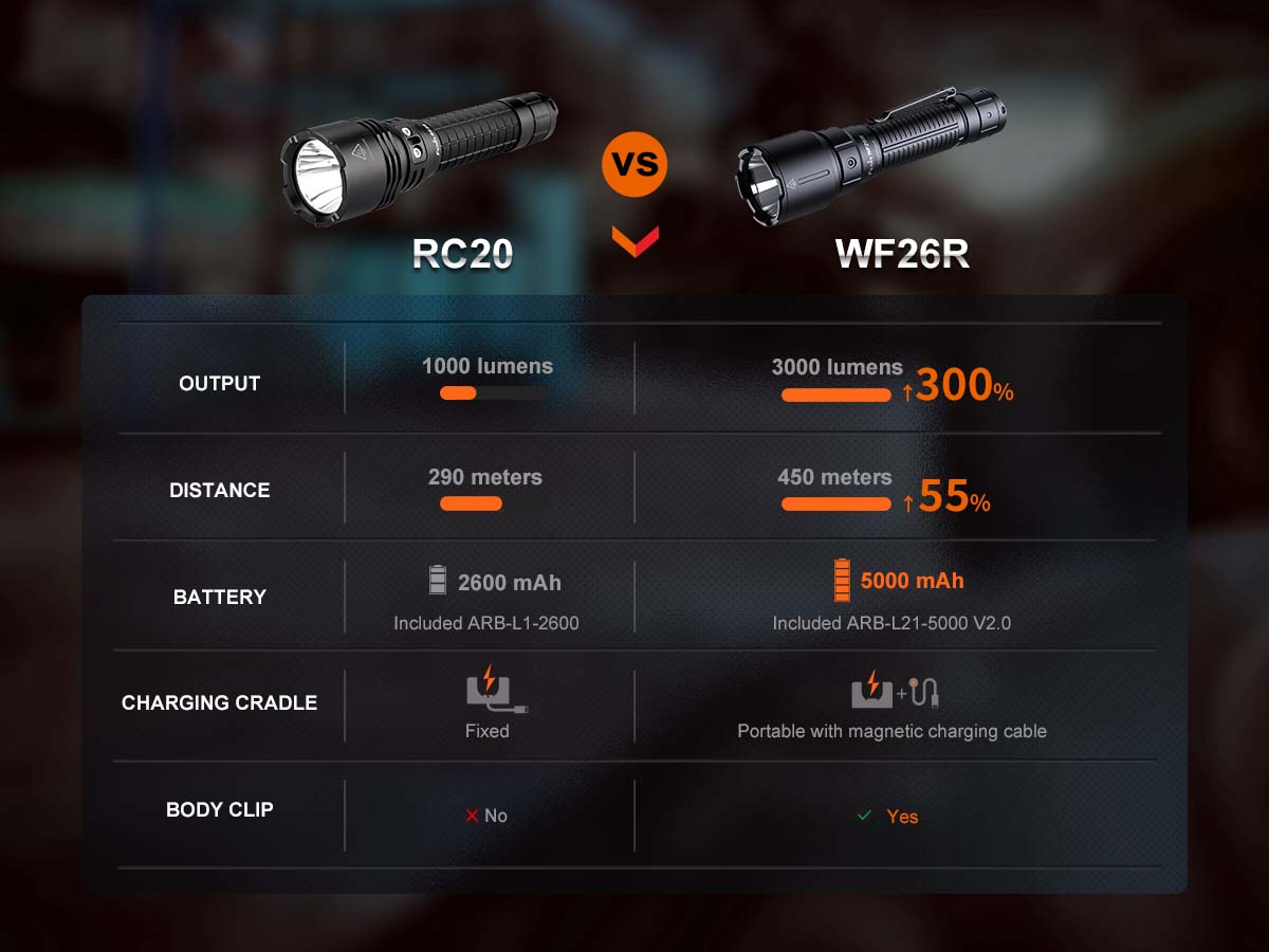 fenix wf26r vs rc20 dock charging flashlight comparison