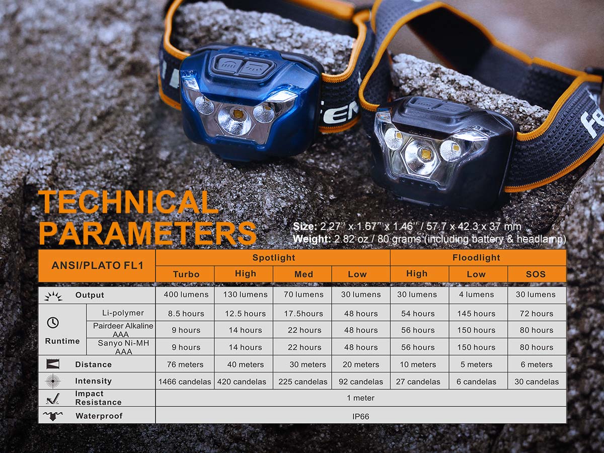 Fenix HL18R headlamp specifications