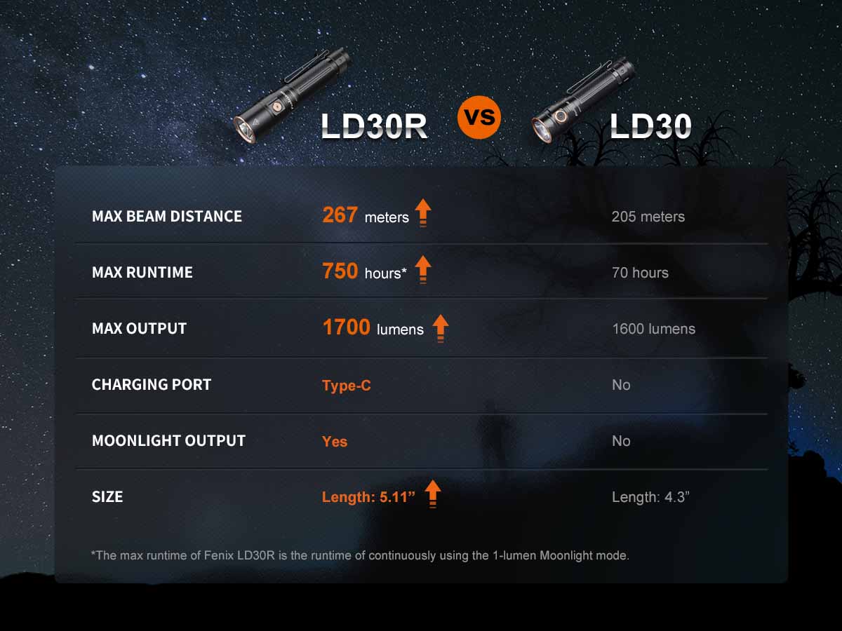 fenix flashlight comparison Fenix LD30R Rechargeable Flashlight