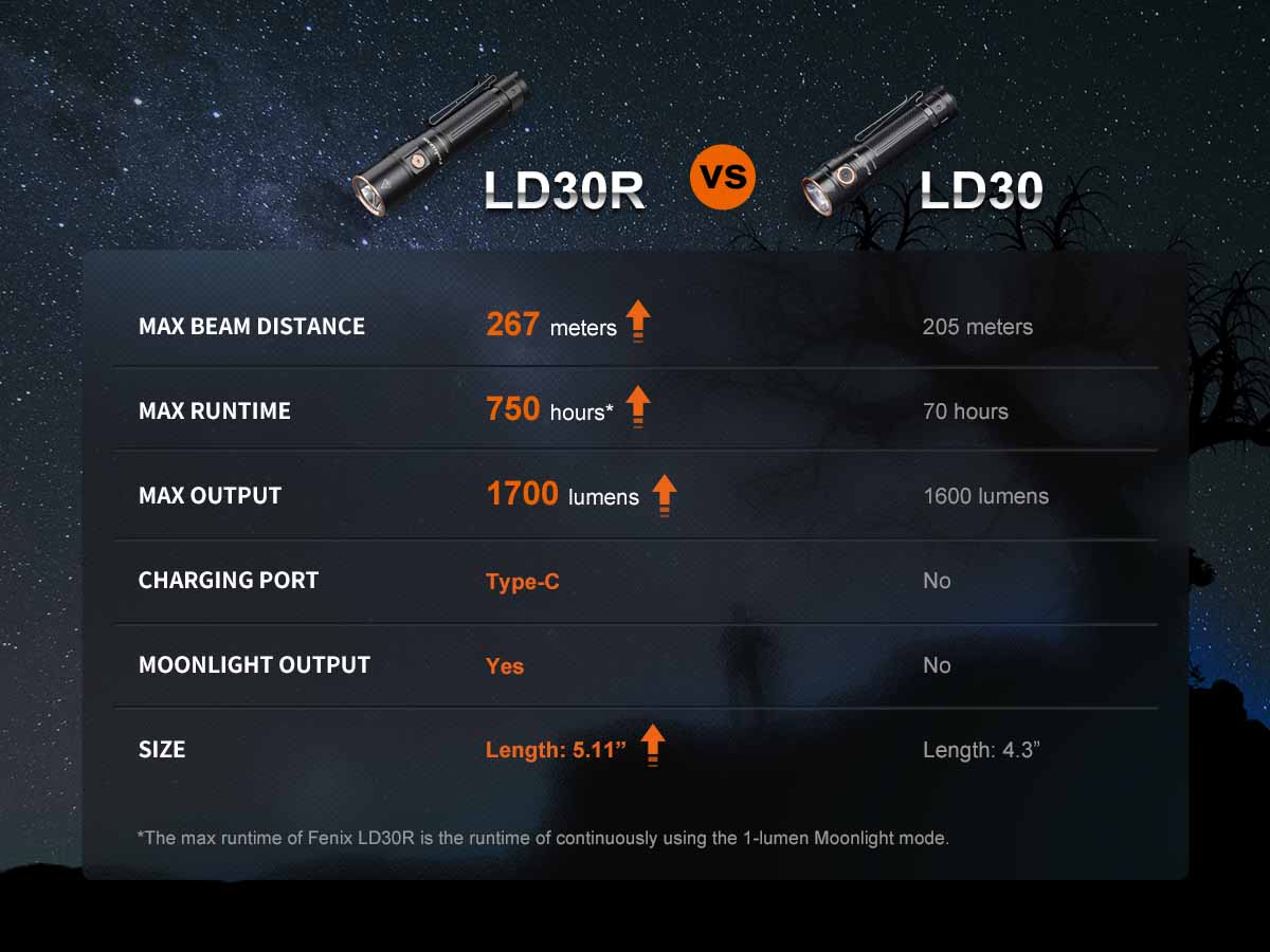 fenix lr30r rechargeable flashlight comparison chart ld30