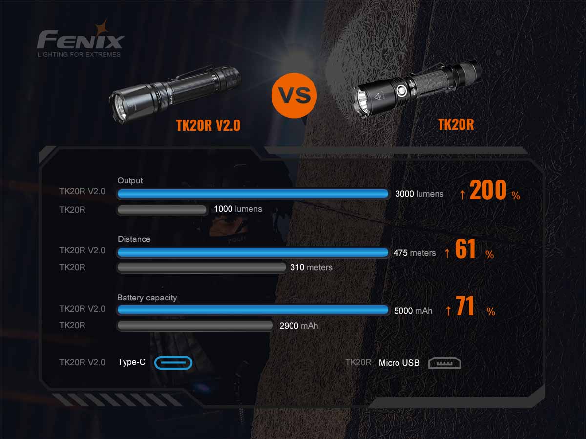 fenix tk20rv2 rechargeable tac flashlight compare