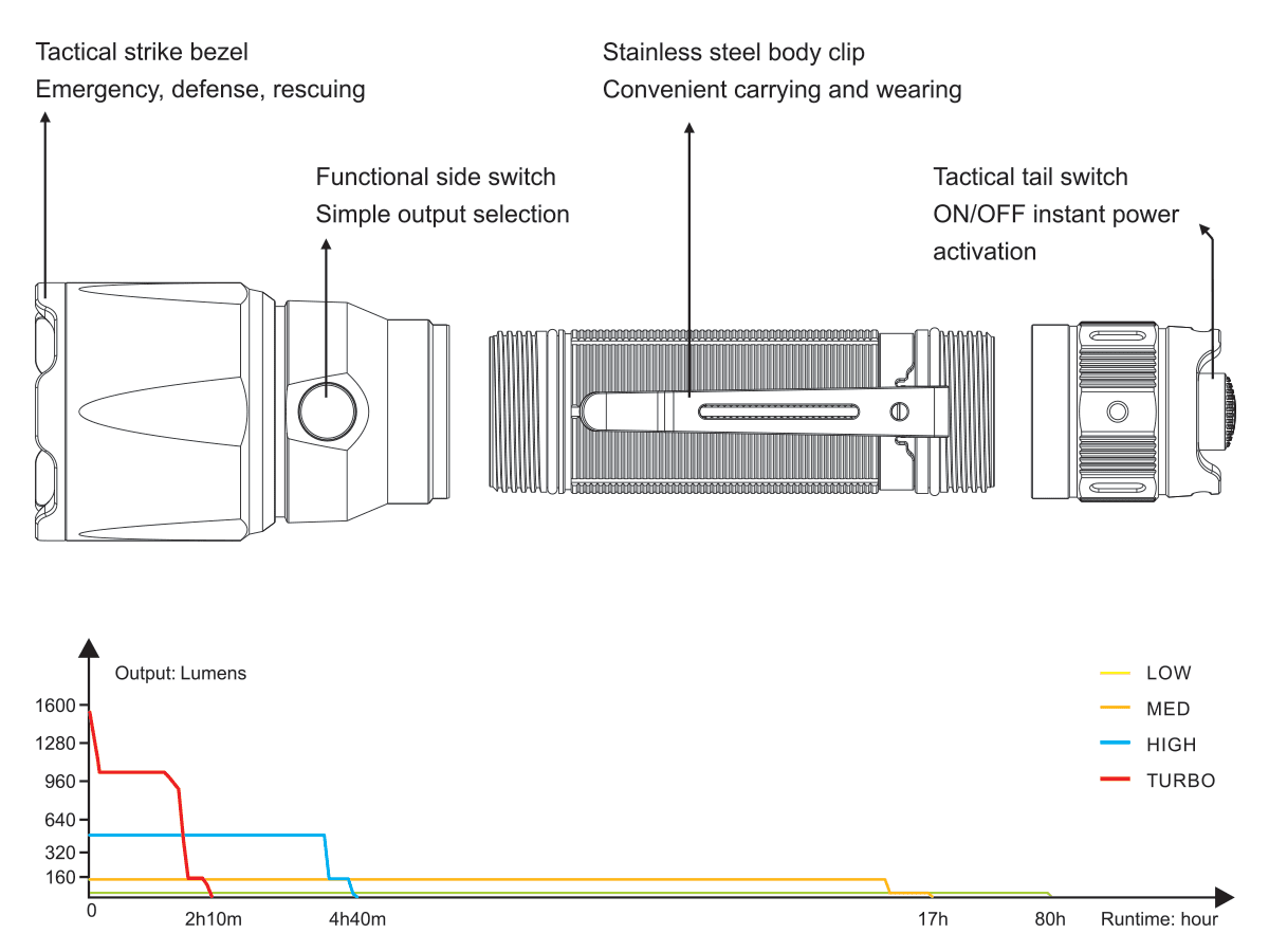 fenix tk22 v2 runtime chart